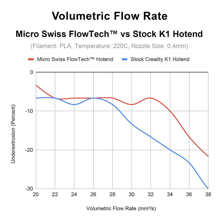 Micro Swiss FlowTech™ Hotend für Creality K1/ K1 Max & K1C